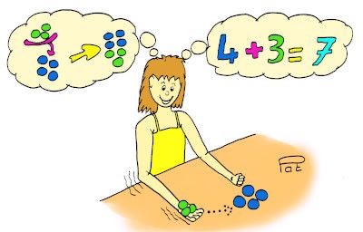 Tout comme en lecture, les opérations mathématiques ont un lien avec la réalité. Dyscalculie, problème de lien avec la réalité.
