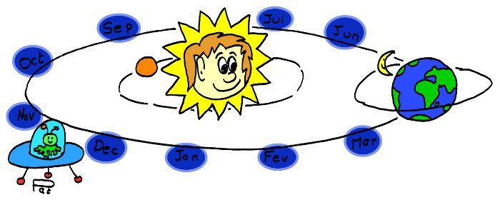 Le temps et son origine dans le système solaire