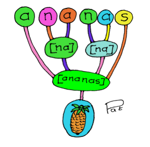Assembler les lettres d'une manière non classique est la seule manière de pouvoir lire le mot 'ananas' Déchiffrage phonologique, la bonne manière d'assembler les lettres