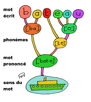 Déchiffrage phonologique